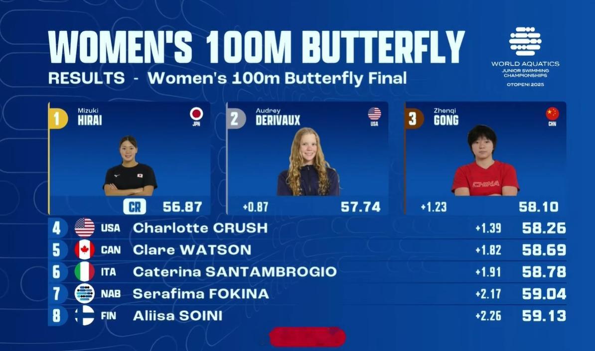 世界青年游泳锦标赛女100蝶决赛平井瑞希56.87CRDerivaux5