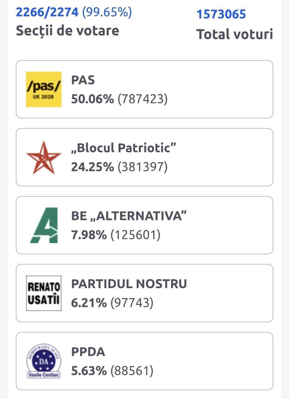 ‼️‼️🇲🇩✊摩尔多瓦99.6%的投票站已统计完毕:玛雅桑杜(Maia