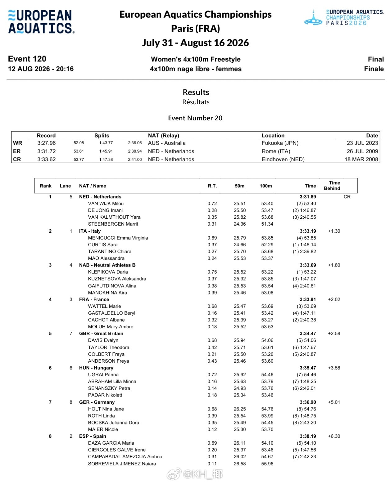 欧洲游泳锦标赛🇳🇱荷兰MarritSteenbergen51.34🇮