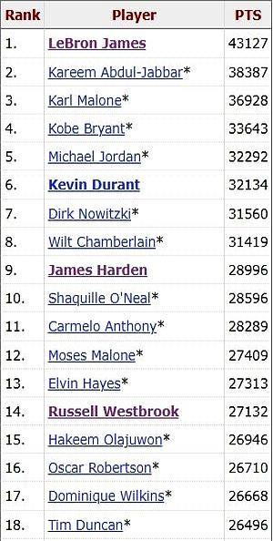 NBA3万分俱乐部，可能要一口气进三个。哈登现在总得分已经破29000，场