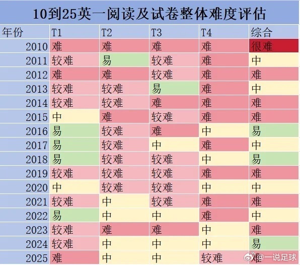 考研英语上了热搜，都在说英语一太难！一想距离我考研已经过去16年了，2010年那