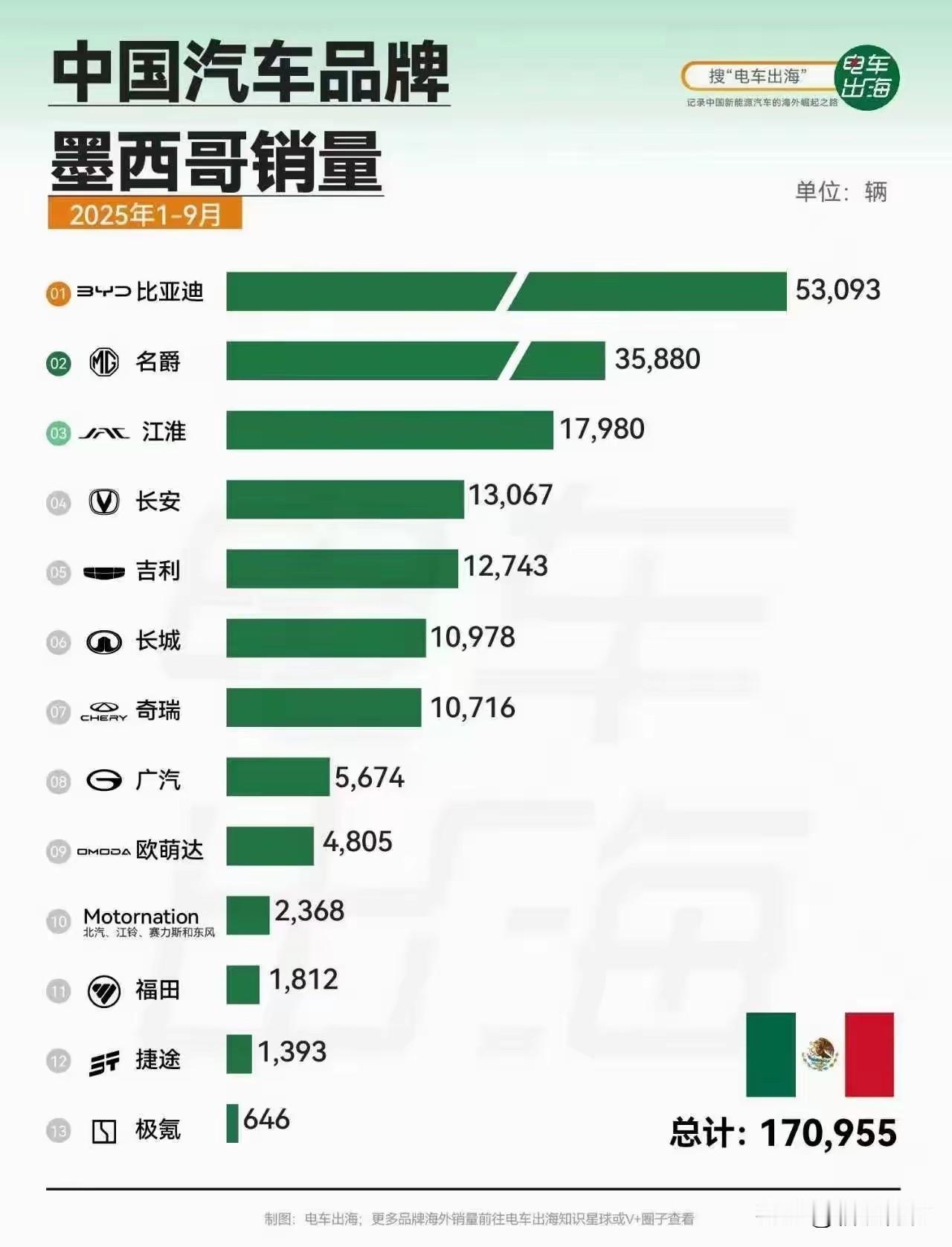 中国汽车品牌墨西哥销量排名比亚迪夺冠第3名有点让人想不到！今年比亚迪的出口确