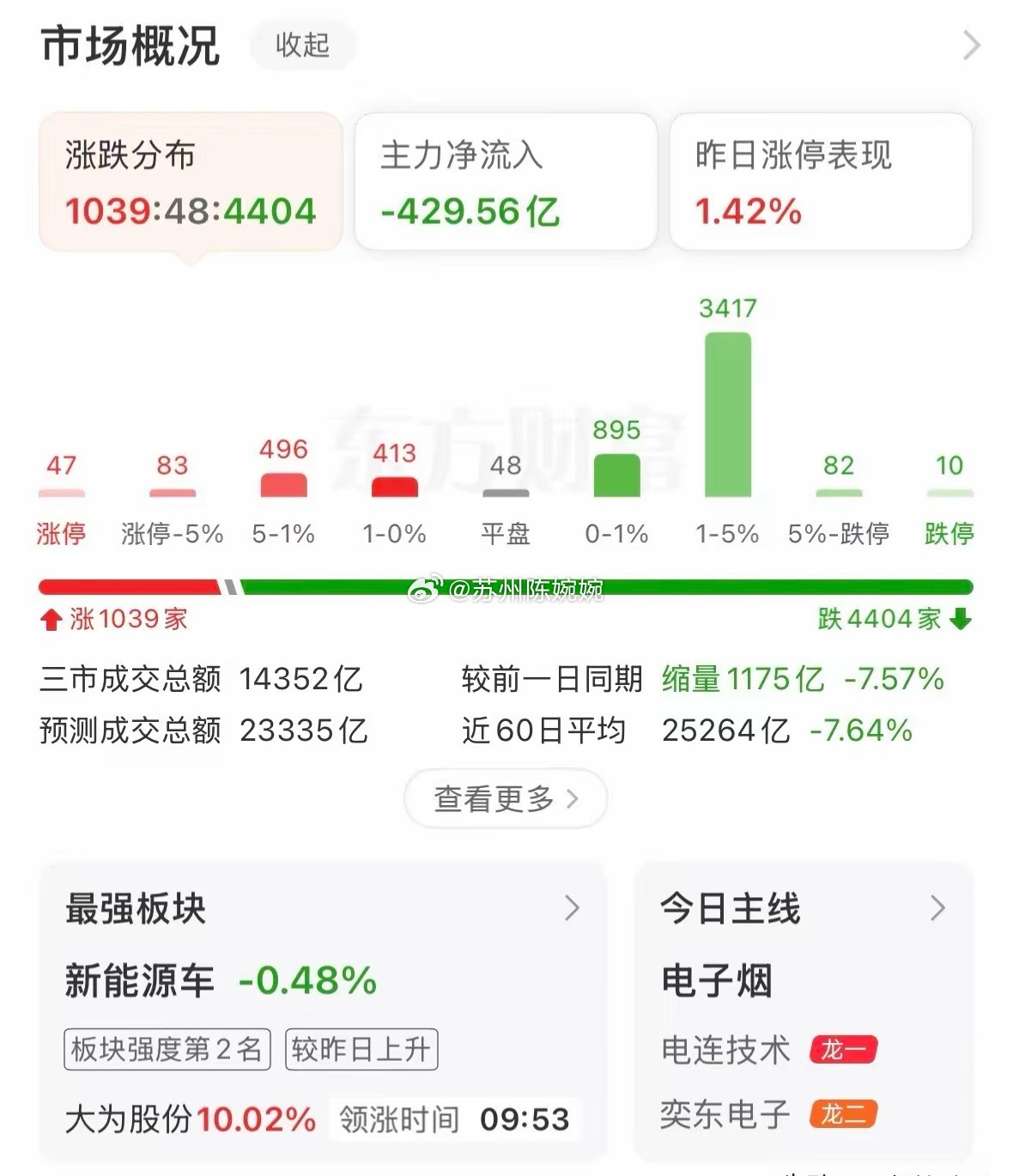 行情走势不太对劲，释放了什么信号？接下来如何应对？上午三大指数全线下跌，上证指数