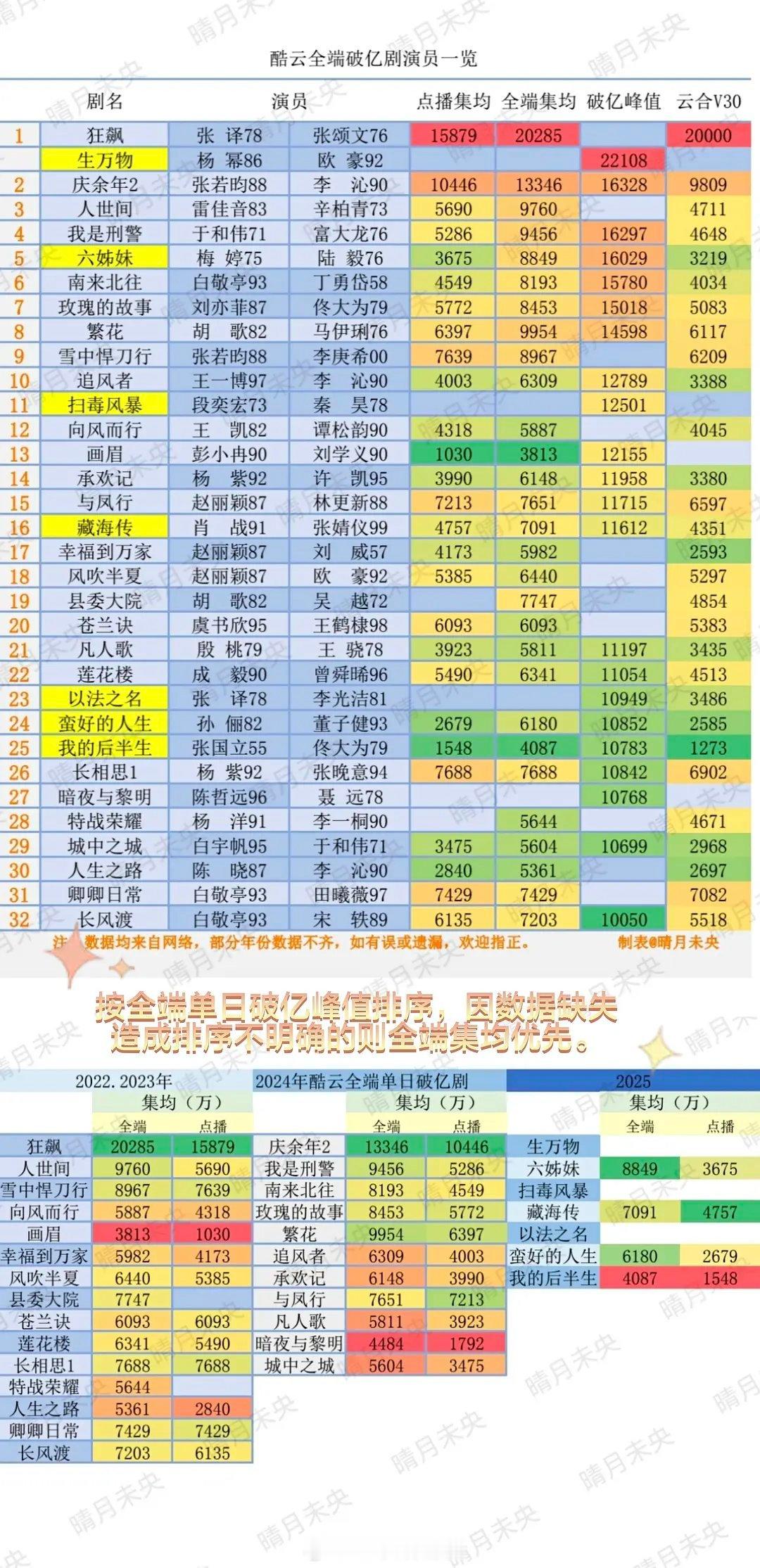 酷云全端破亿剧演员​​​