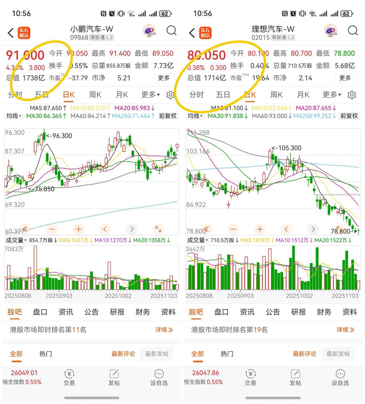 恭喜小鹏，正式超越理想成为行业头牌，理小蔚成了小理蔚，估计接下来，还会变成小蔚理