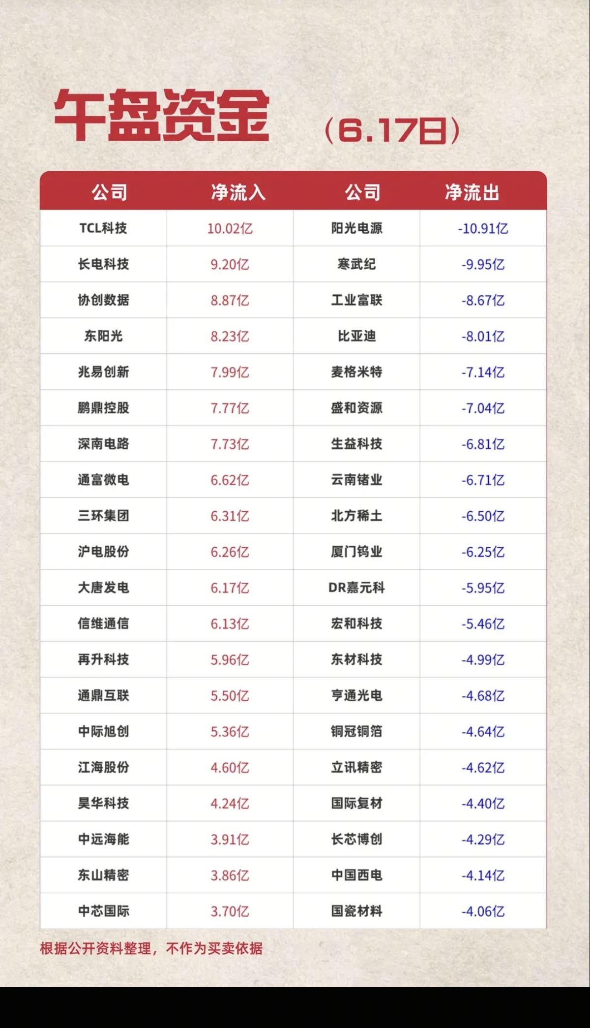 6.17周三主力资金流入流出个股榜TOP20！资金抢筹：玻璃基板、