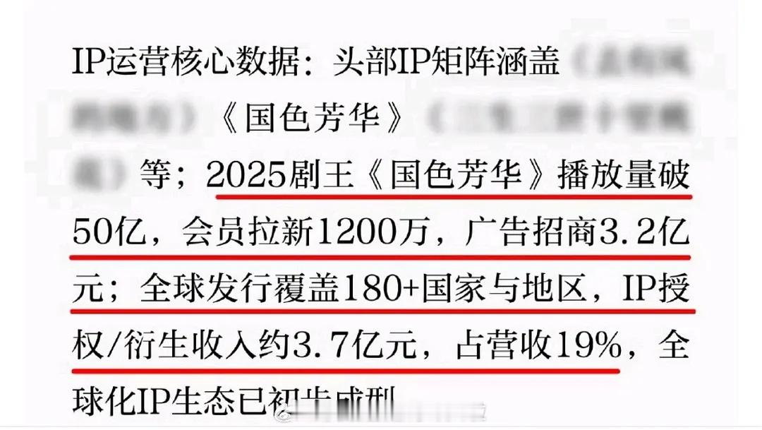 芒果TV2025财报出来了，杨紫李现《国色芳华》招商金额史冠认证，“《国色芳华》