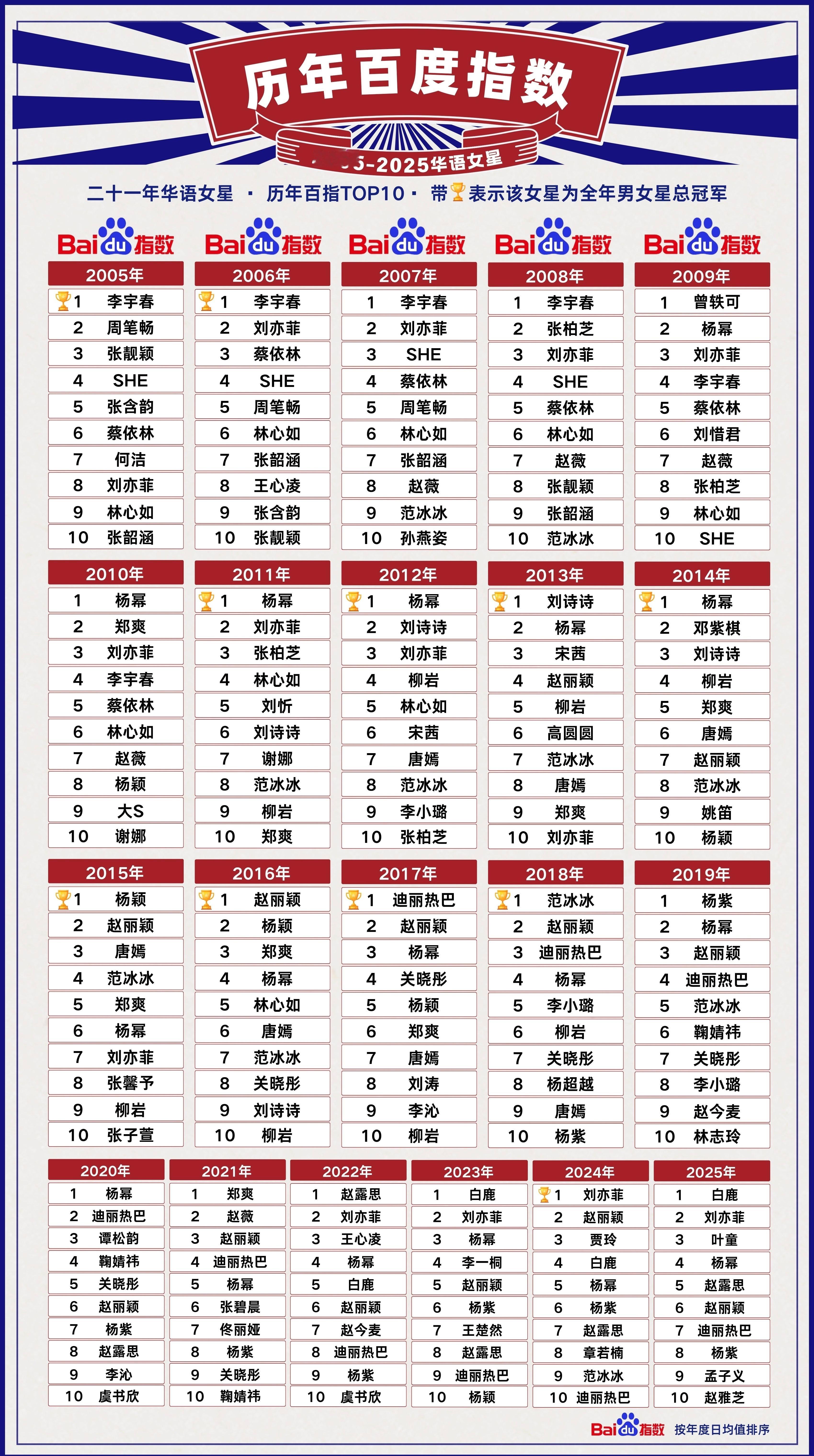 华语女明星的历年百度指数，🈯从2005年到2025年的女星演变史，可以大概看出