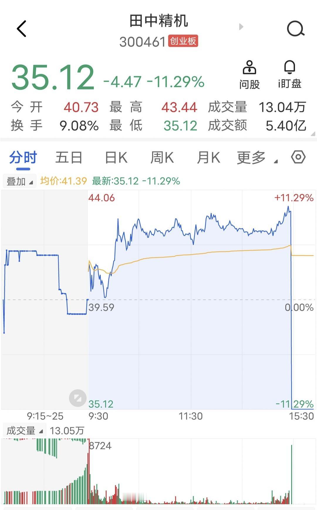 1秒跳杀20个点！今天有只票非常夸张，那就是田中精机。进入尾盘竞价前还涨
