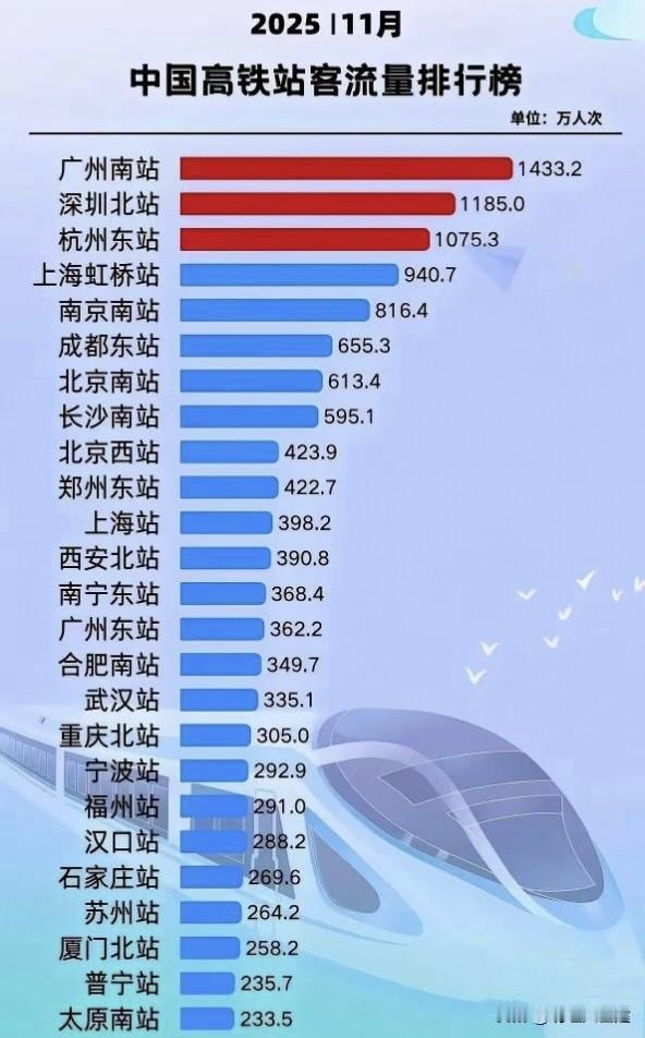 你知道高铁站人流量有多少吗？我去了江苏和武汉，尤其在汉口火车站的时候，把我惊到了