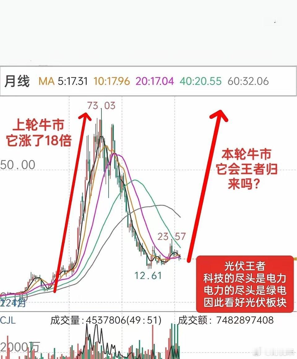 科技的尽头是电力，电力的尽头是绿电，因此，我觉得光伏会王者归来！上轮牛市光伏王者