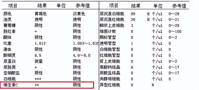 化验尿常规和肾功能前3天, 为什么最好避免维生素C补充剂?