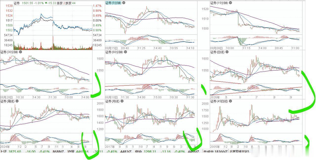 兄弟们聊聊证券板块！6月份我是看多证券的，当时日线底背离，接连放量阳线，直接把周