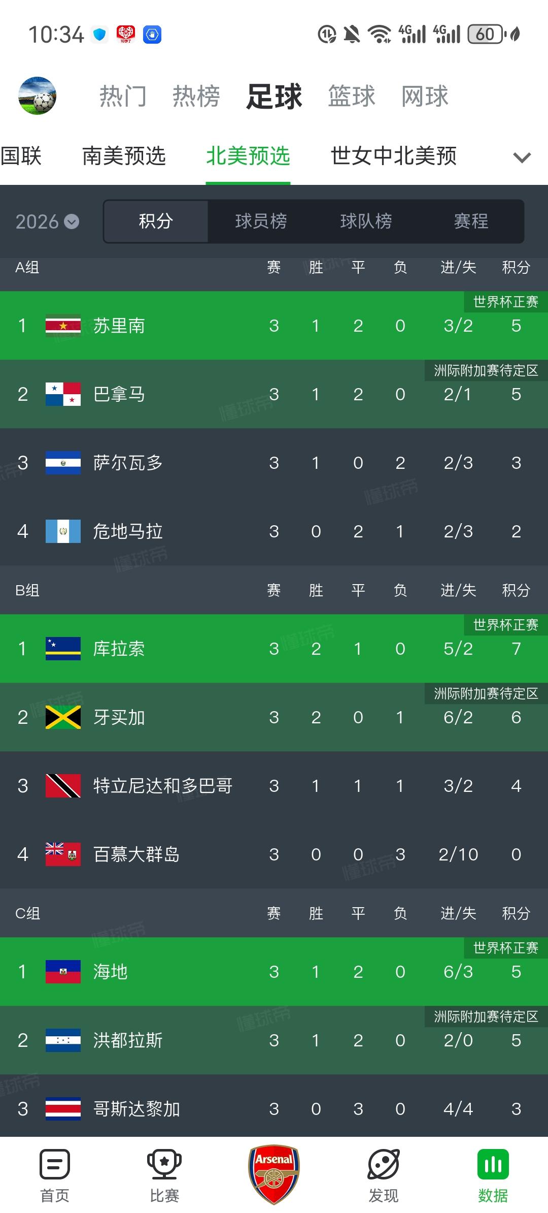 世界杯中北美预选赛形势大乱！苏里南、库拉索和海地目前暂列三个组头名，有望直接晋级