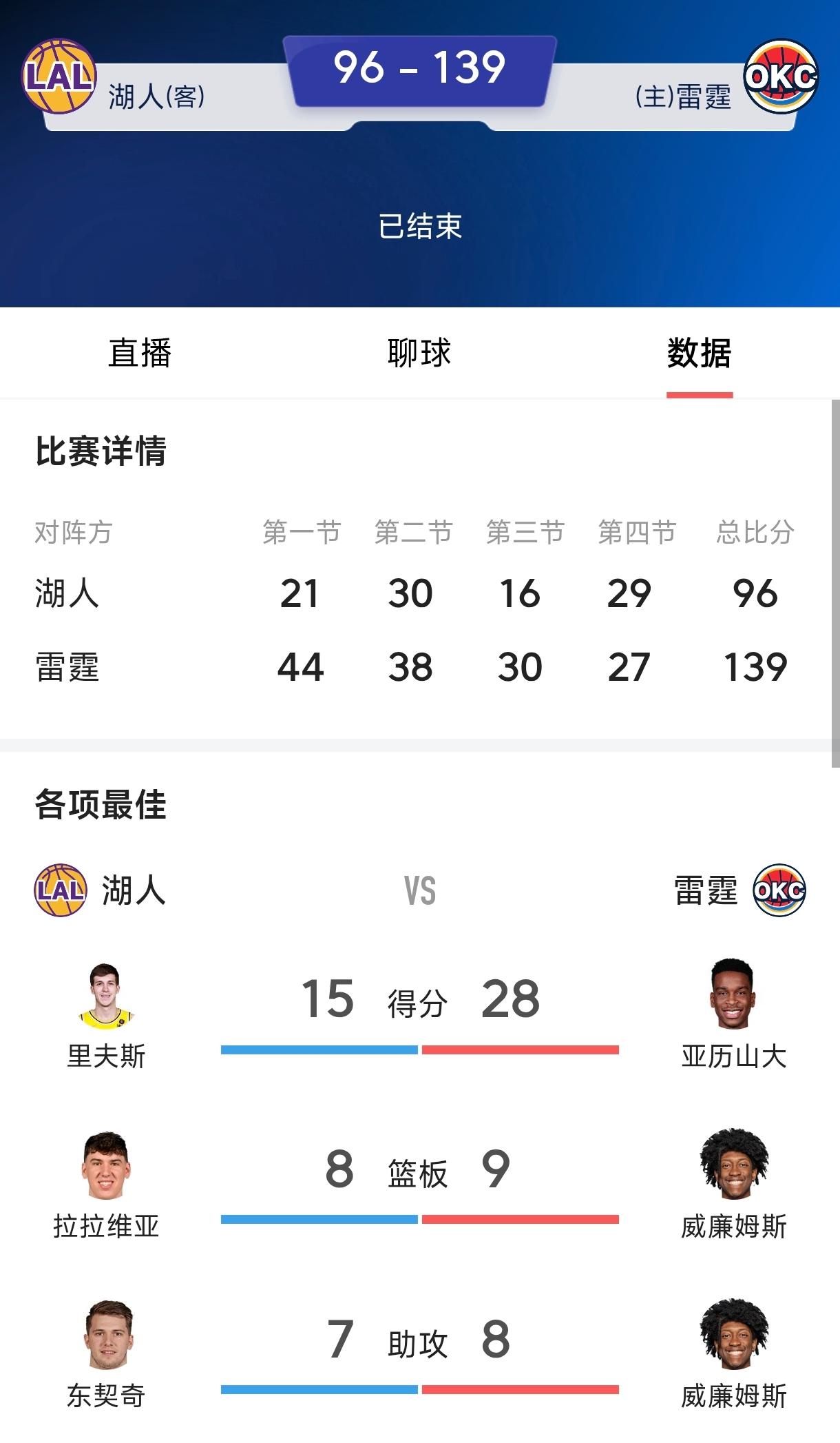 詹姆斯应该直接宣布赛季休战，随着东契奇和小里弗斯的赛季报销，湖人只能靠管理层