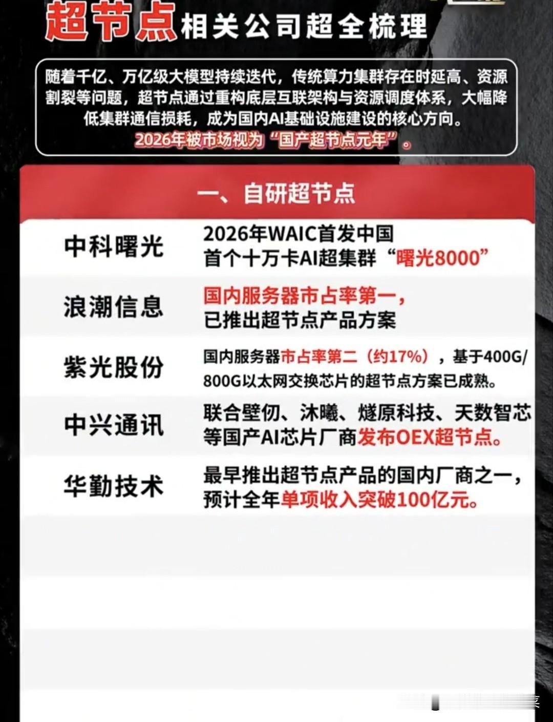 国产算力新风口，超节点，能否扛起AI行情大旗今年算力赛道从来不缺热点，从光