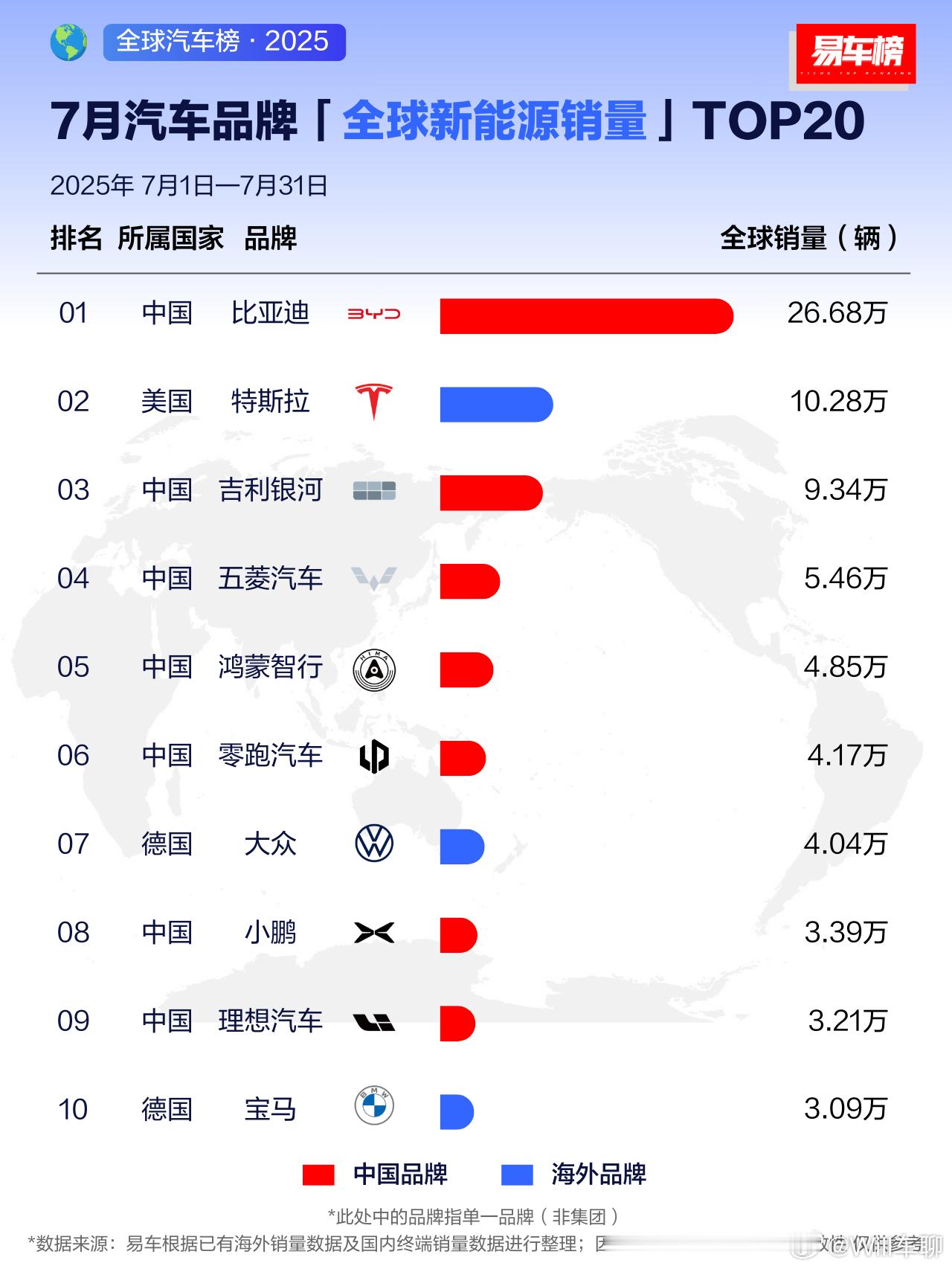 7月全球新能源销量排行榜：前十里面，中国占了7个！前二十里面，中国占了11个。特