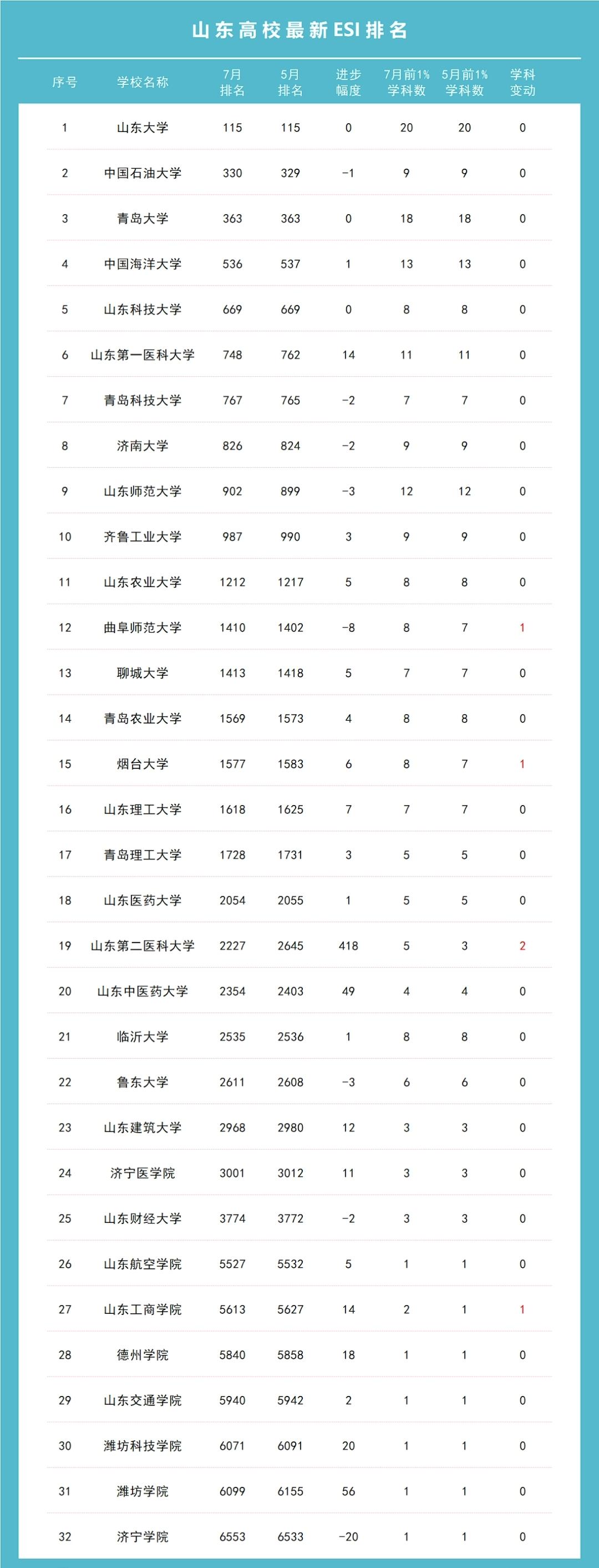 热烈祝贺山东工商学院新上榜一个ESI前1%学科！至此，作为山东省拥有硕士点最多的