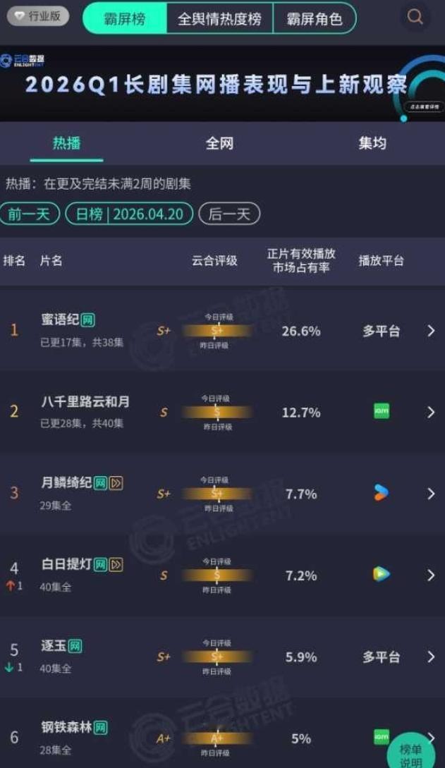 近期云合数据！有点高估《月鳞绮纪》了，《月鳞绮纪》云合集均只有1700万，最终