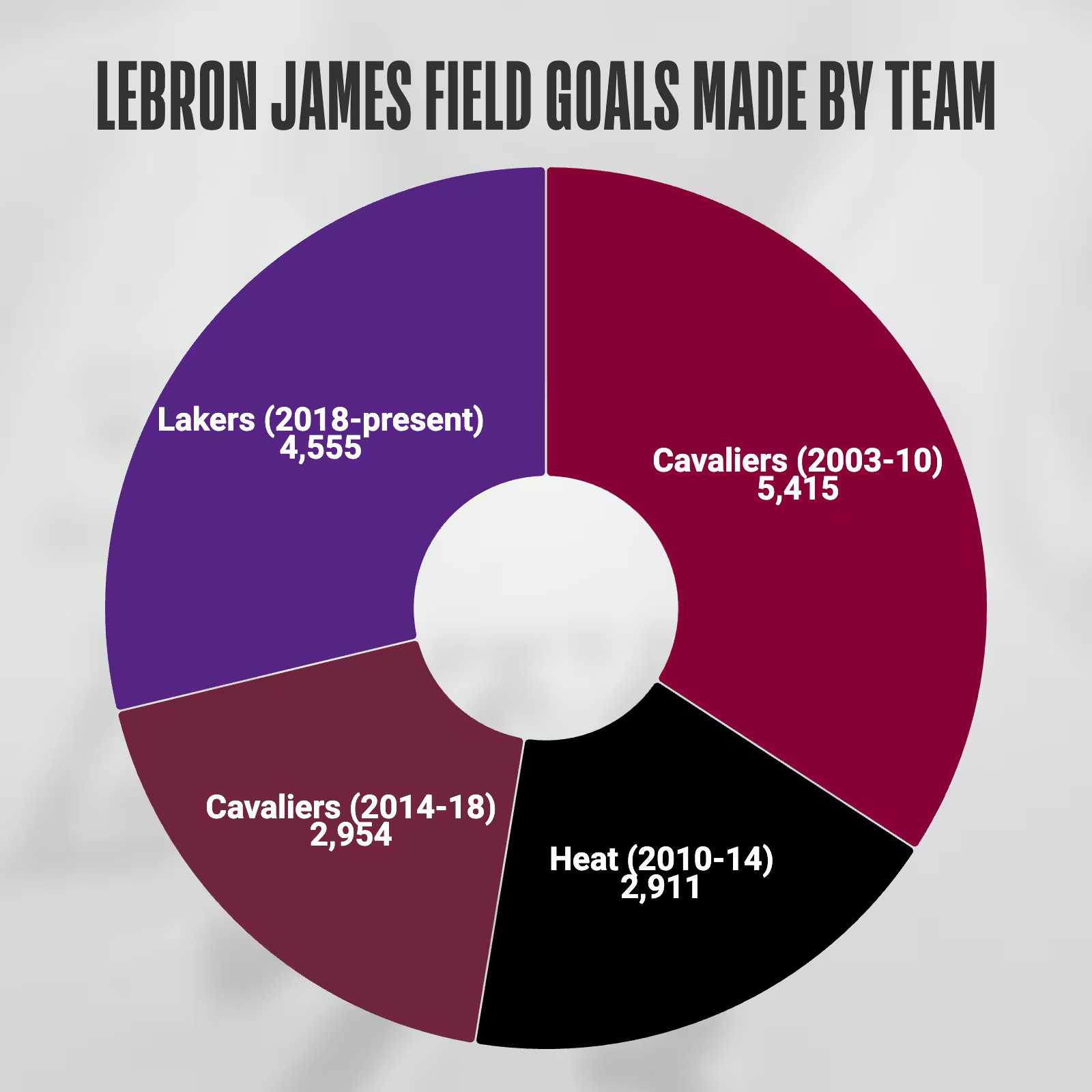 詹姆斯超50项nba历史第一NBA官网做了一个很有意思的统计，在NBA世界命中