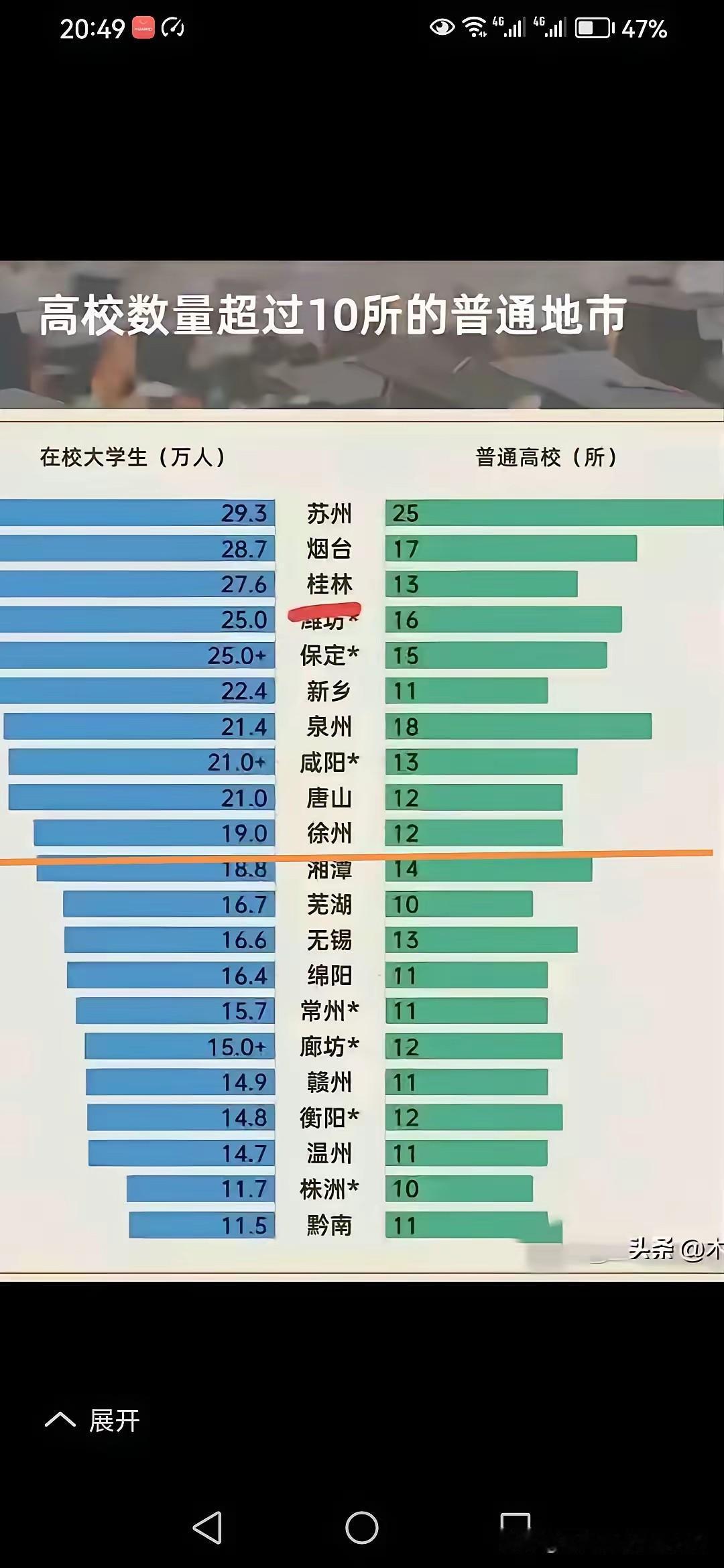 大学强度徐州比三十年前下降了