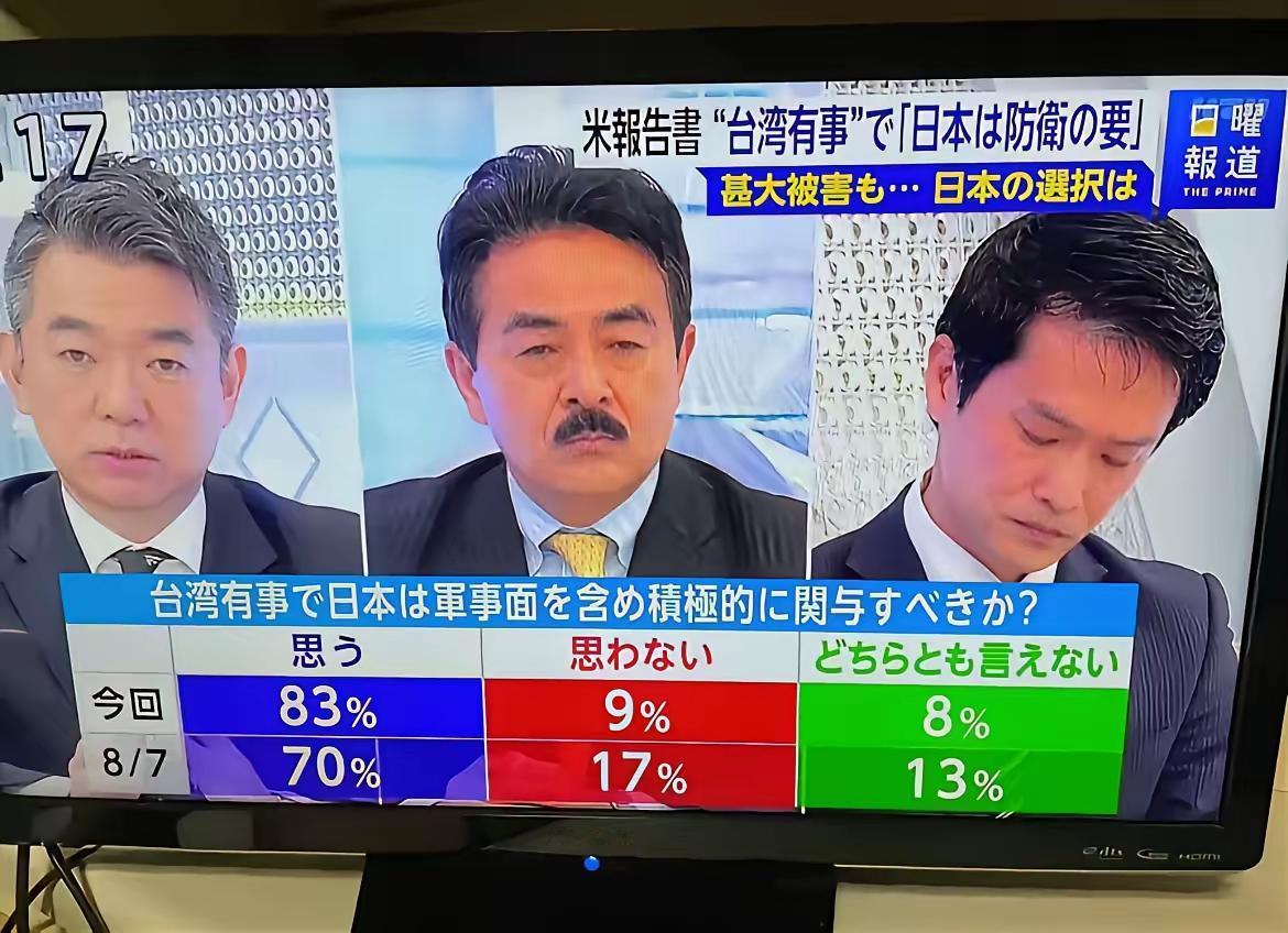 当台湾有事，日本是否应该积极介入，来自日本电视台的民调，83%的观众认为当台湾有