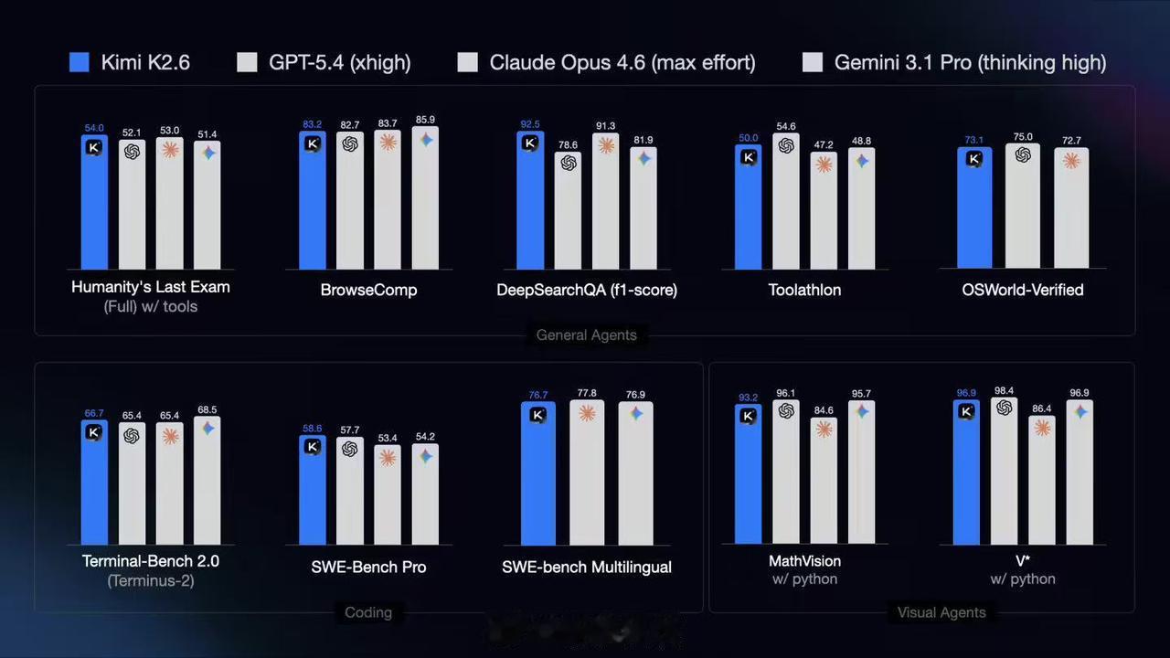 月之暗面于昨日正式推出并开源了其最新大模型KimiK2.6，该版本在代码生成