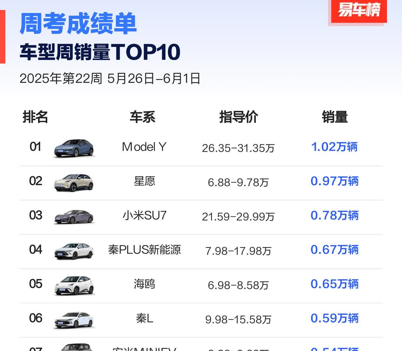 2025年第22周车型周销量TOP10出炉！ModelY登顶，星愿、小米