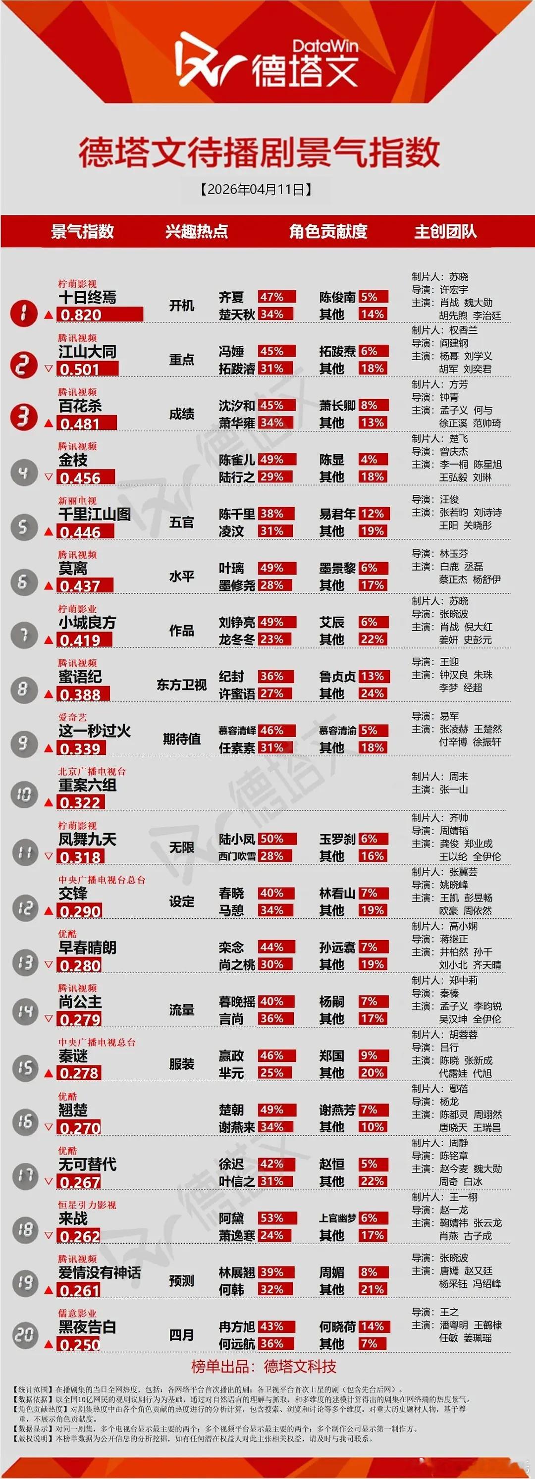 4.11德塔文景气指数长剧讨论度也很冷，最高1.9不到最高钢铁森林1.887?