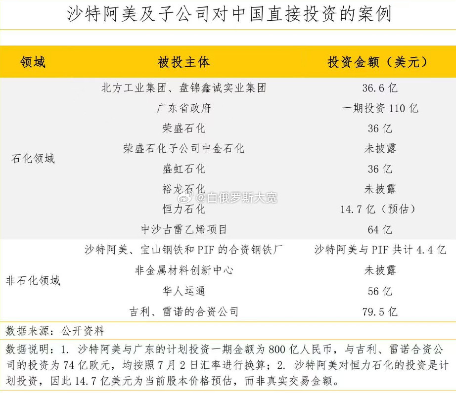 自从美国限制美资投资中国的科技产业后，顶上这个位置的是沙特。沙特的投资领域十分广