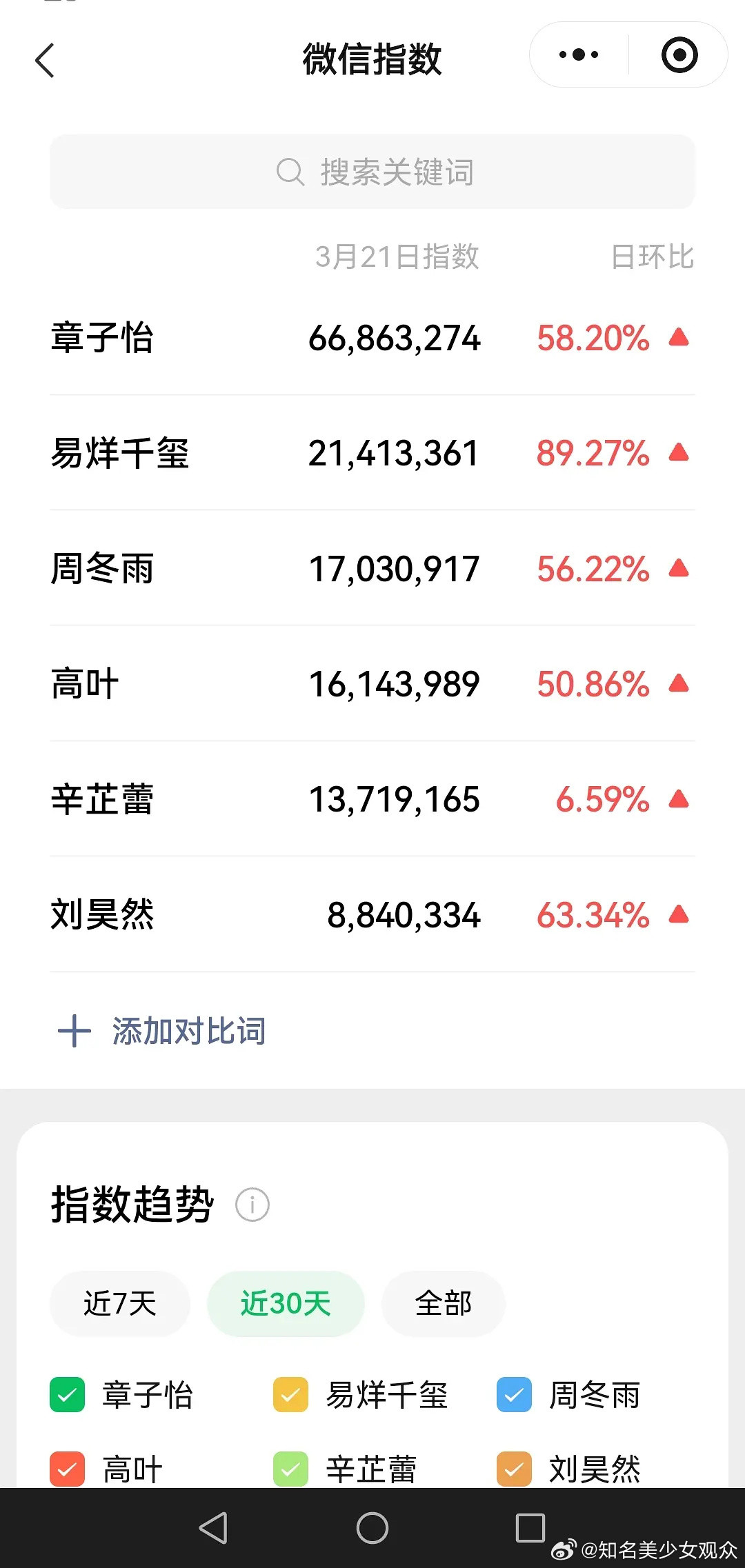 章子怡热度好高，刘昊然拿奖热度垫底，还不如嘉宾周冬雨，怎么回事