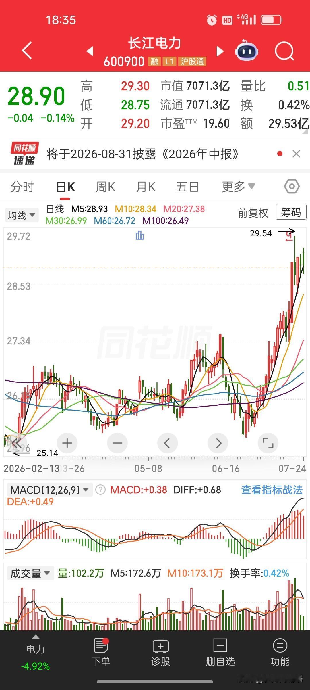 一直看好中国建筑、长江电力这两只标的，当初纠结了很久，最后却选了上汽、创业环保。