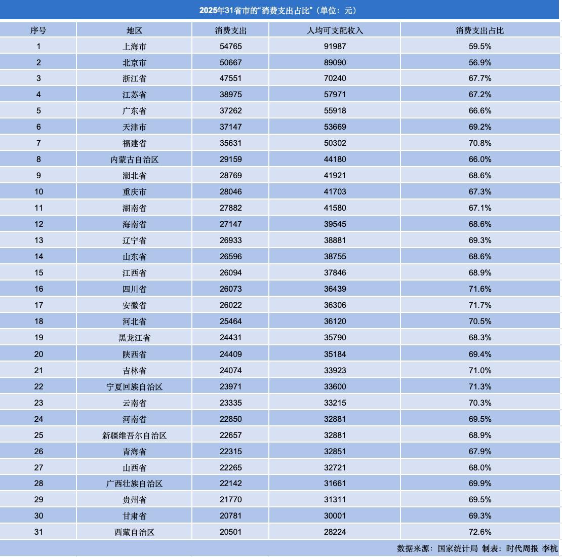 2025年31省人均可支配收入，看看你们那里是多少2025年人均可支配收入前五