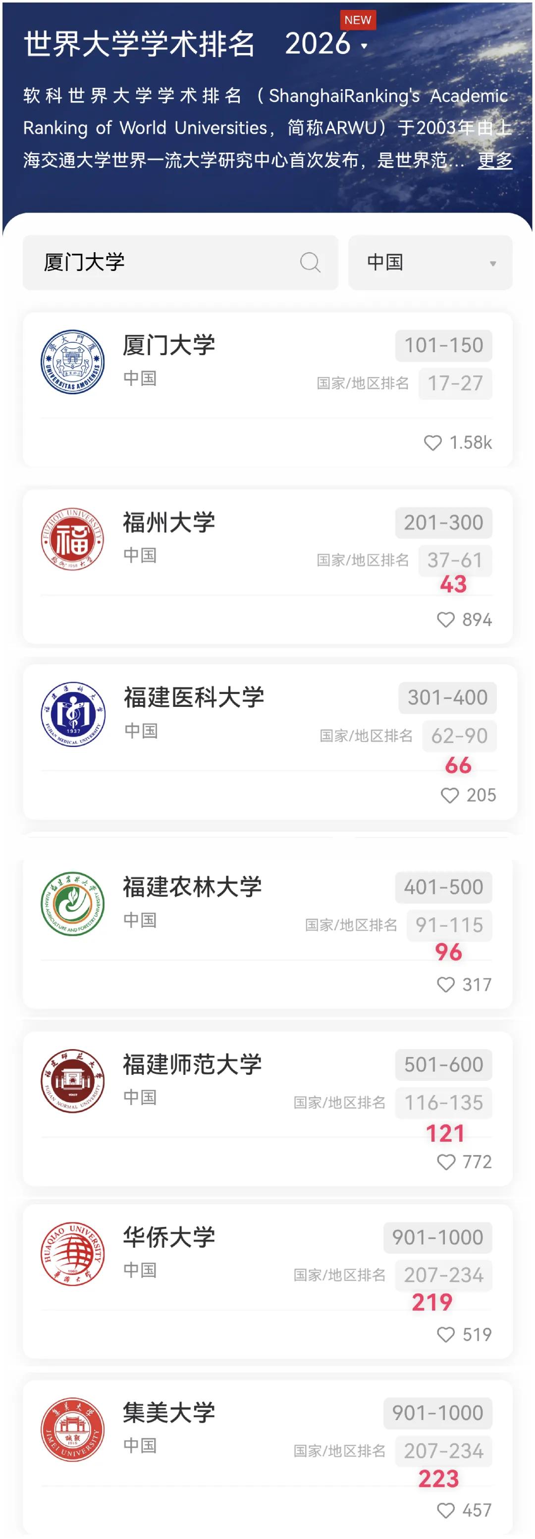 2026世界大学学术排名前1000厦门大学全球第101名，国内第17福州大学