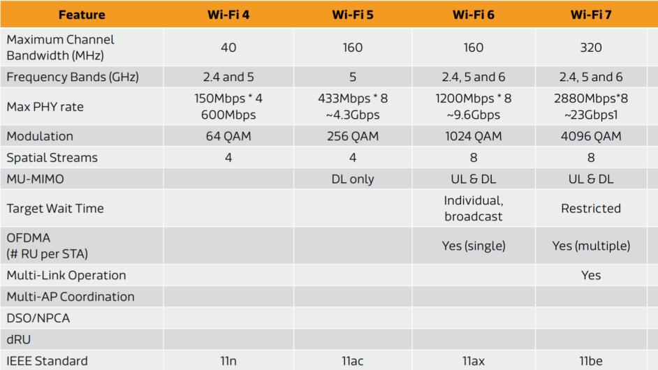 WiFi7还没搞明白, WiFi8就要来了? !