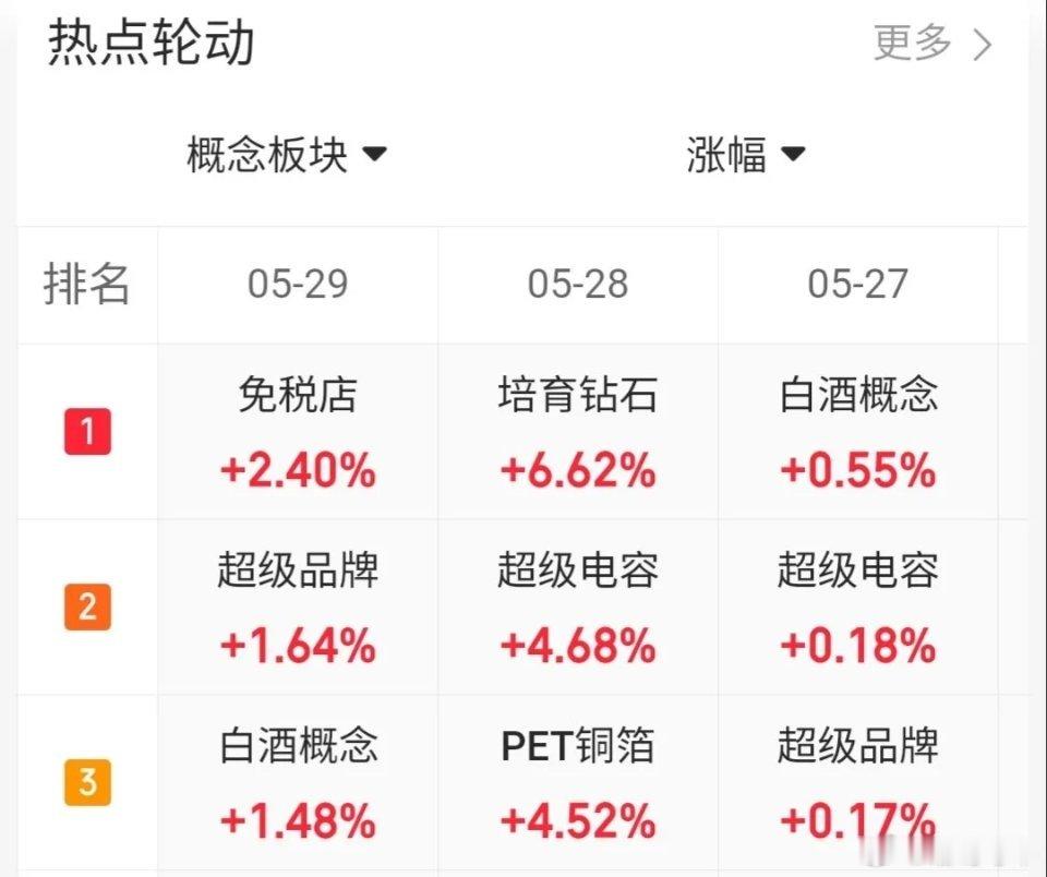 5.29趋势上涨人气股票点评1、亨通光电：放量大阳，冲高减仓2、中国中免：反弹迹
