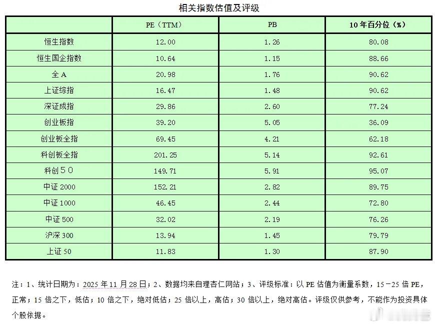 整个中国股票市场，估值最低的阶段的确已经过去了。从投资的角度，最佳播种时期已过。