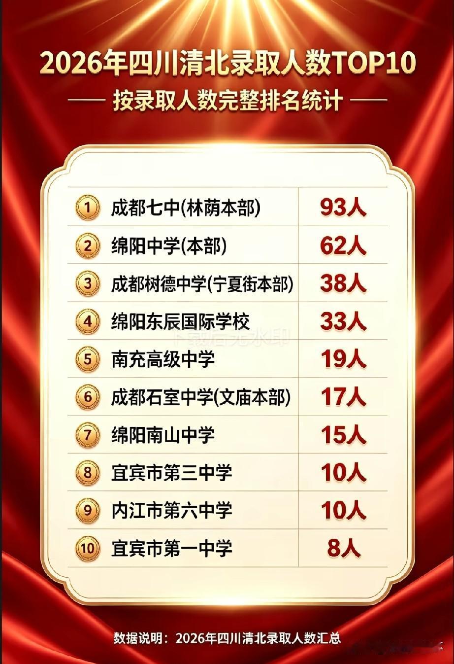2026四川清北录取人数TOP10榜单出炉！成都七中林荫本部以93人遥遥领先，稳