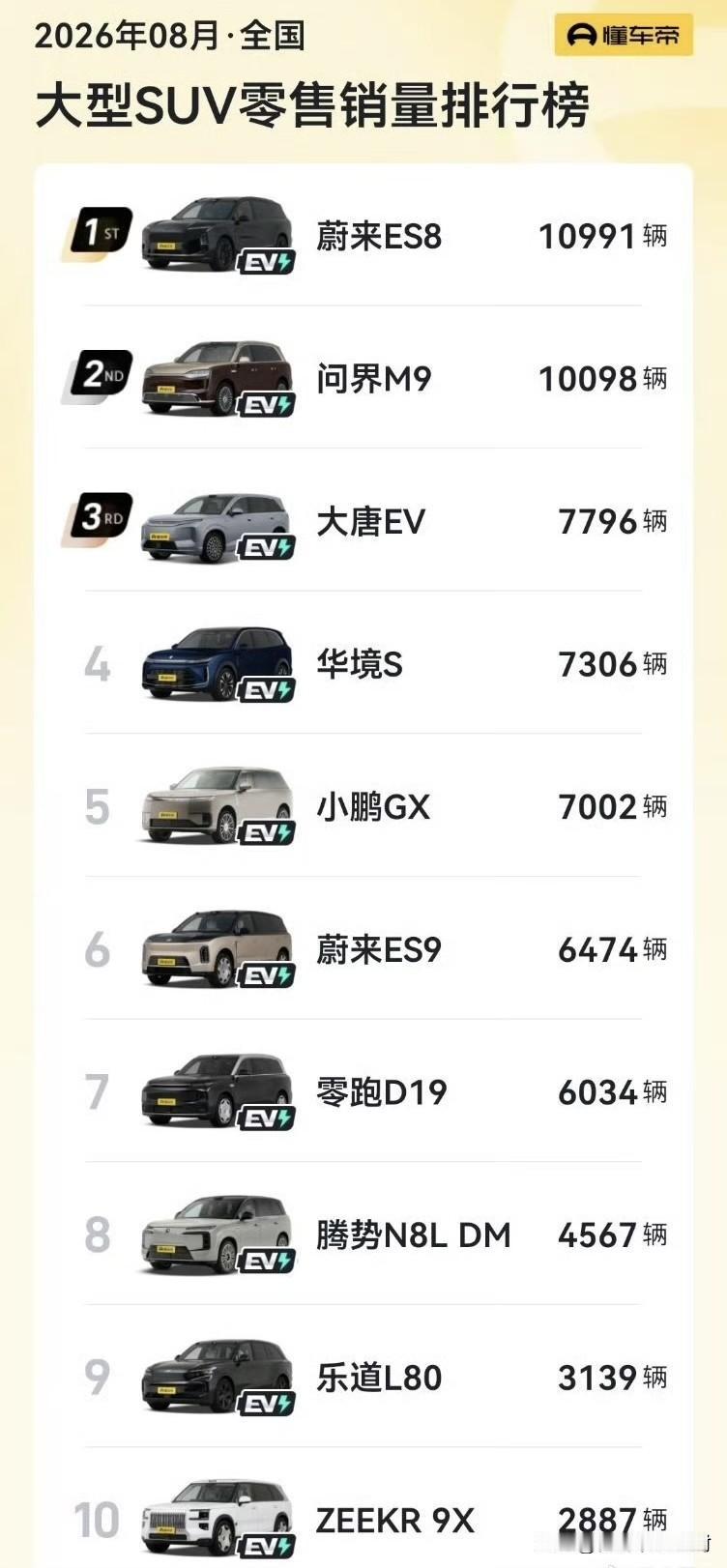 8月大型SUV销量排行榜。前十里面依旧都是熟悉的面孔啊。蔚来ES8继续保持