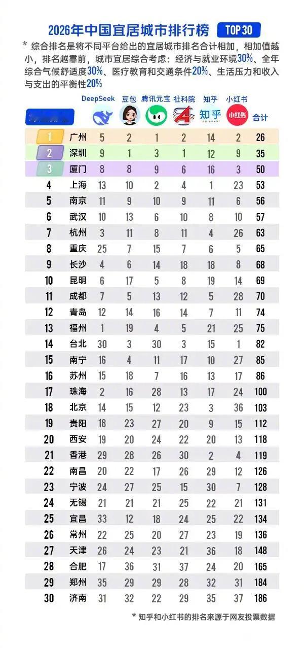 2026AI评选中国宜居城市一览！