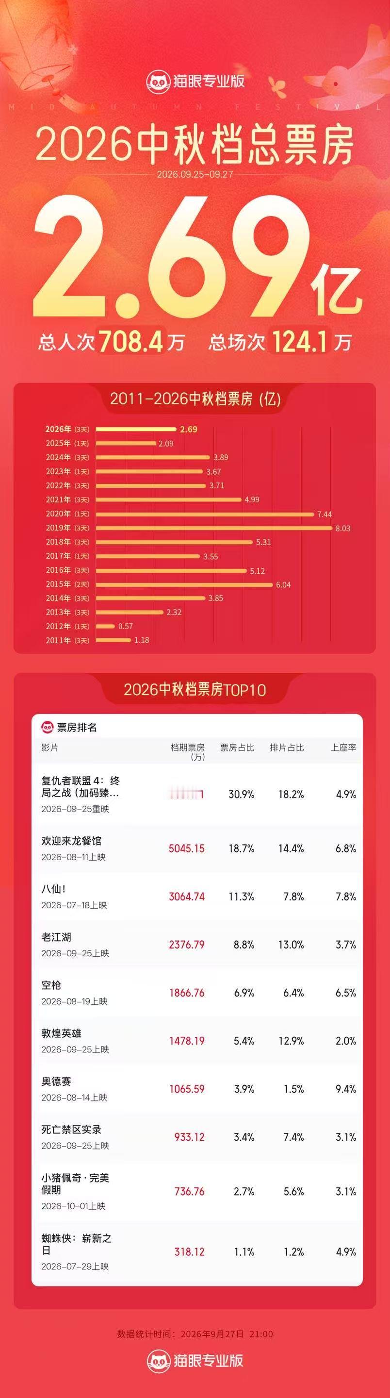 复仇者联盟4中秋档票冠据猫眼专业版数据，截至9月27日21时，2026中秋档总