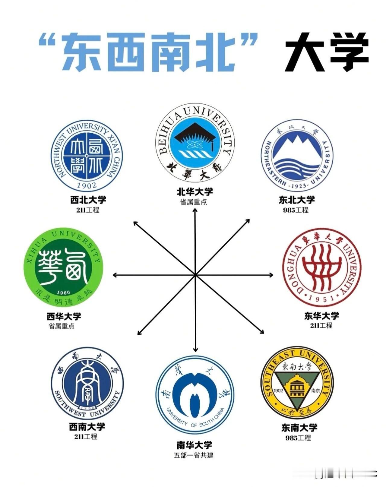 "东西南北"八所大学：名字像亲兄弟，实力差出一个天梯，填志愿千万别认错中国大