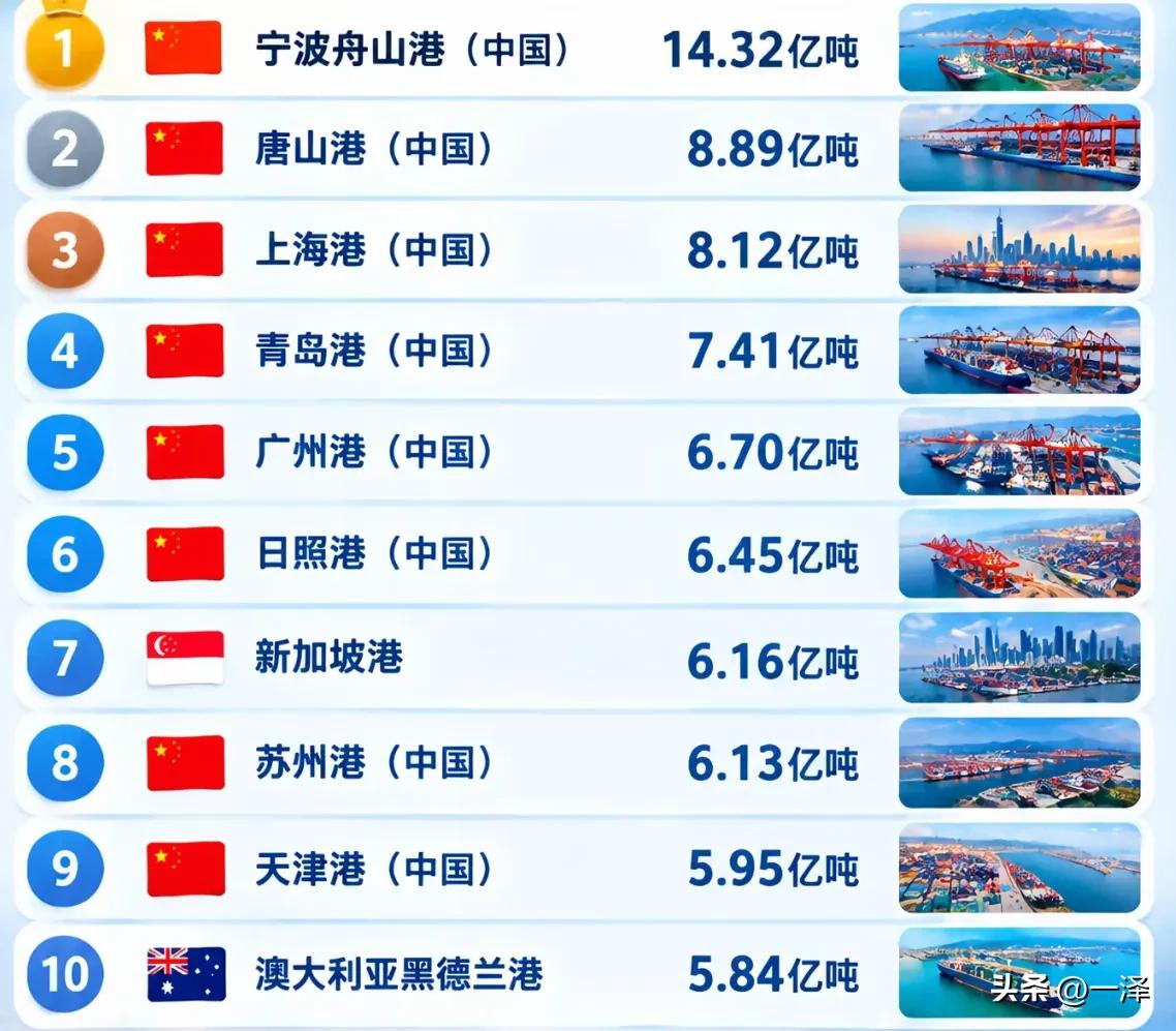 这是2025年全球货物吞吐量前10大港口排名。中国占有八席，另外两个是新加坡港和
