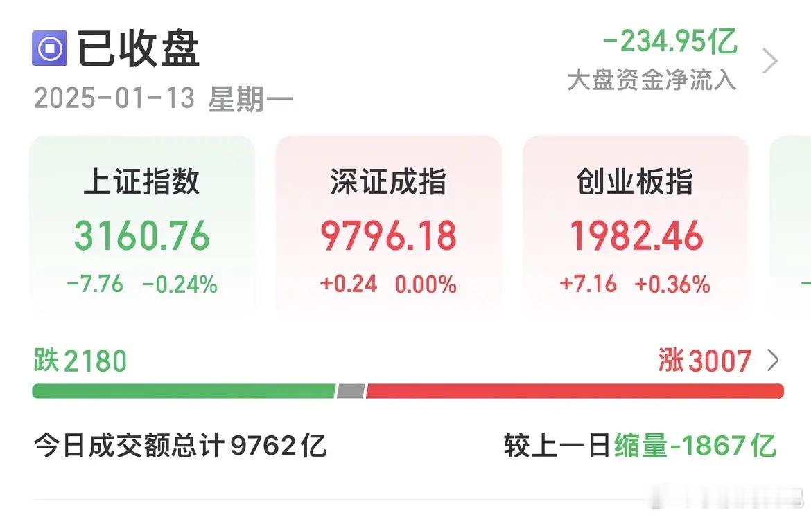 2025年1月13日大盘指数正式迈入牛转熊行情！成交额首次滑落10000亿，全天