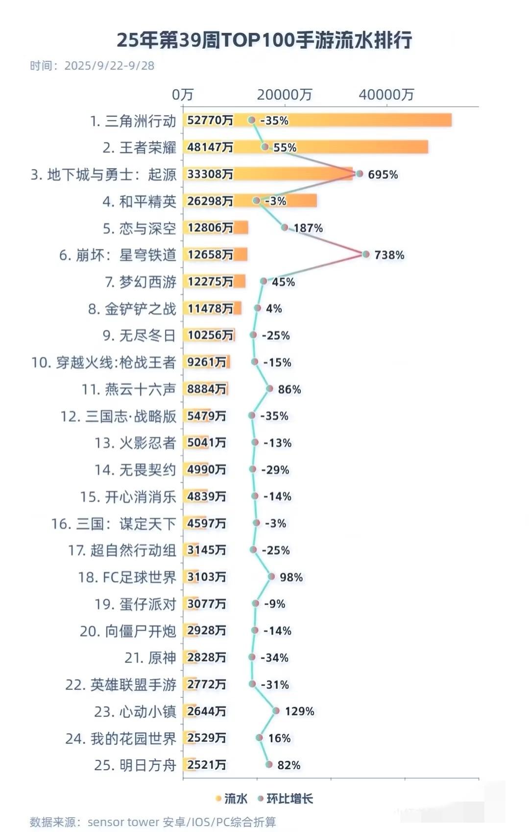 网易真是靠一个游戏打了十几年😳2025年第39周手游流水排行！梦幻一周12