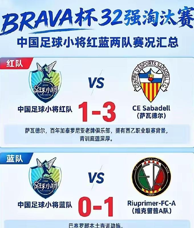 西班牙Brava杯，中国足球小将2017红蓝两队，双双在十六分之一决赛折戟，而且