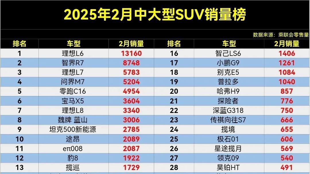 真惨, 2月中大型SUV销量榜, 问界M7丢冠, 智界R7亚军, 探陆仅第30