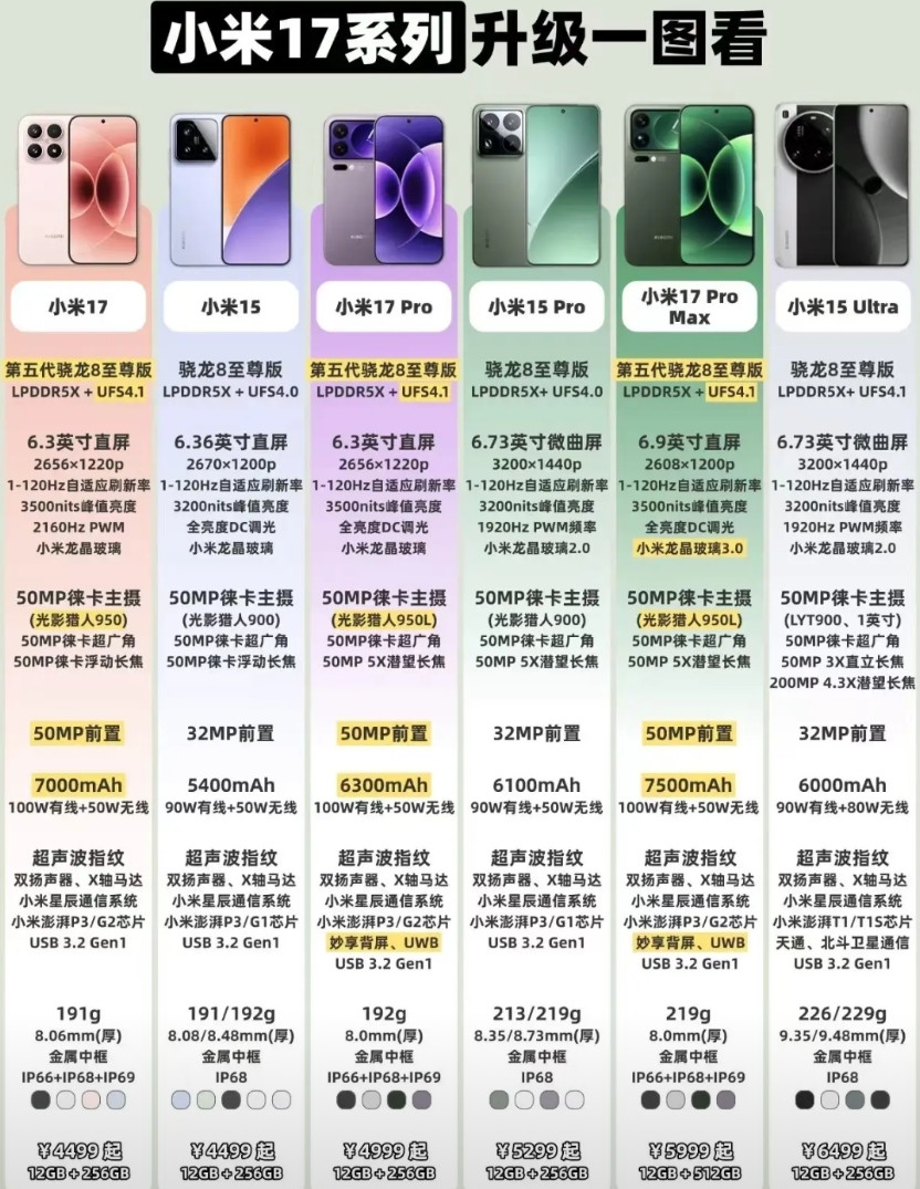 小米17系列对比小米15系列！影像可以说原地踏步吧？换主摄和升级前置，标准版和P