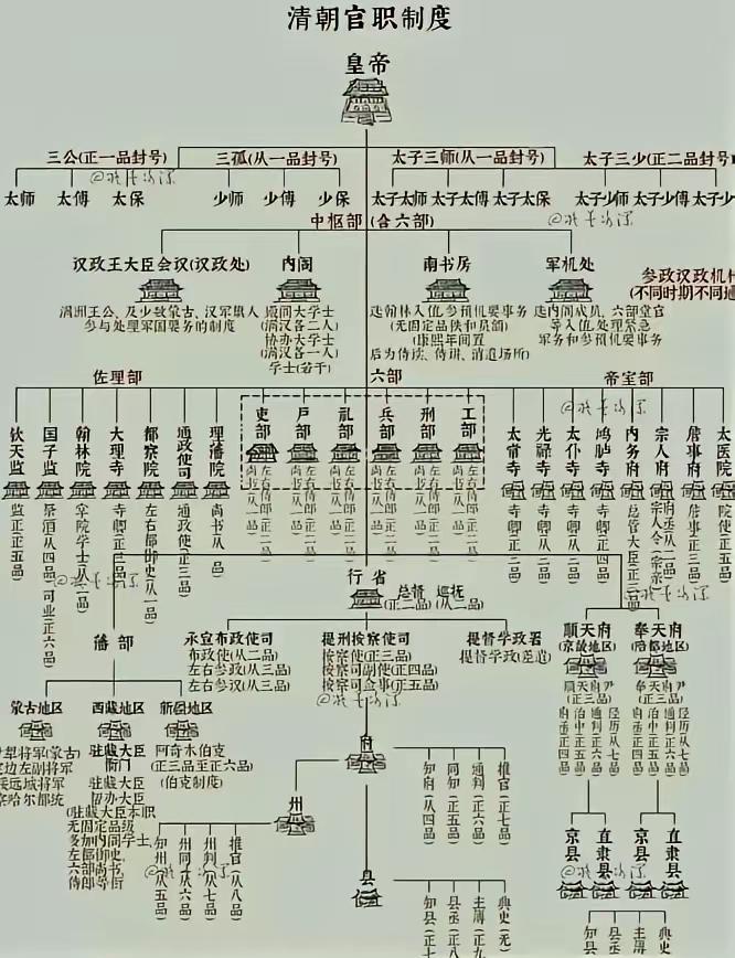 这便是清朝的官职制度。大清王朝的统治者凭借这一制度统治国家长达二百余年。实际