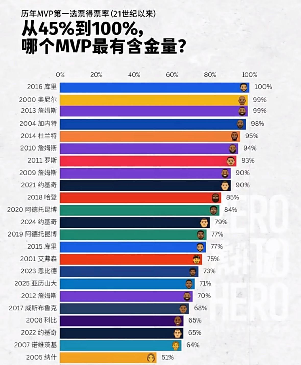 库里被低估了NBA官方宣布2024-25赛季常规赛MVP得主为雷霆球星亚历山大